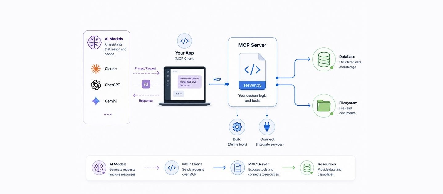 Build Your First MCP Server in an Afternoon (Working 2026 Code)