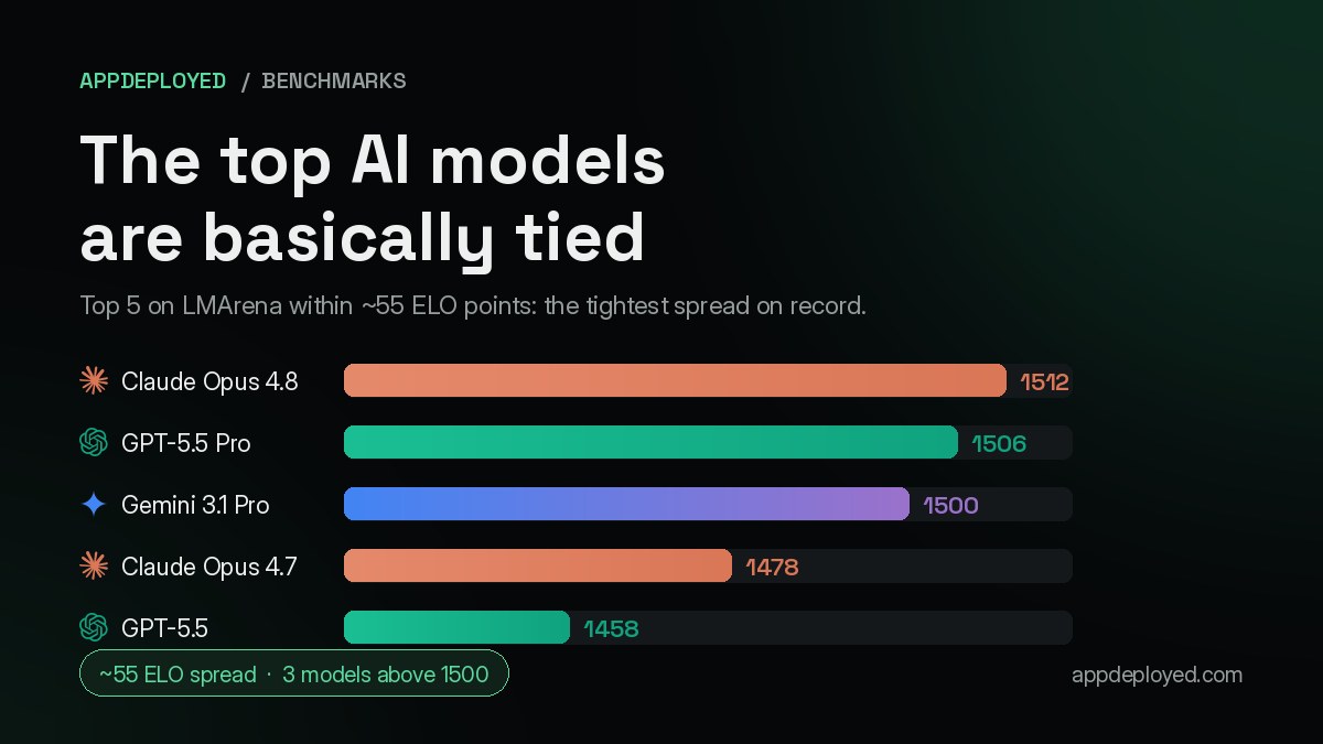 The Top AI Models Are Basically Tied Now