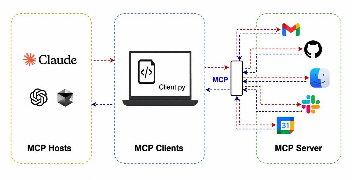 MCP: The USB Port for AI That Connects It to Everything You Use